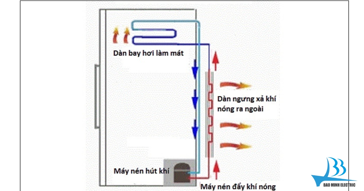 Nguyên lý hoạt động của tủ lạnh