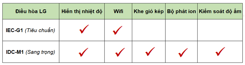 Bảng tổng hợp So sánh điều hòa LG LG IEC-G1 với IDC-M1