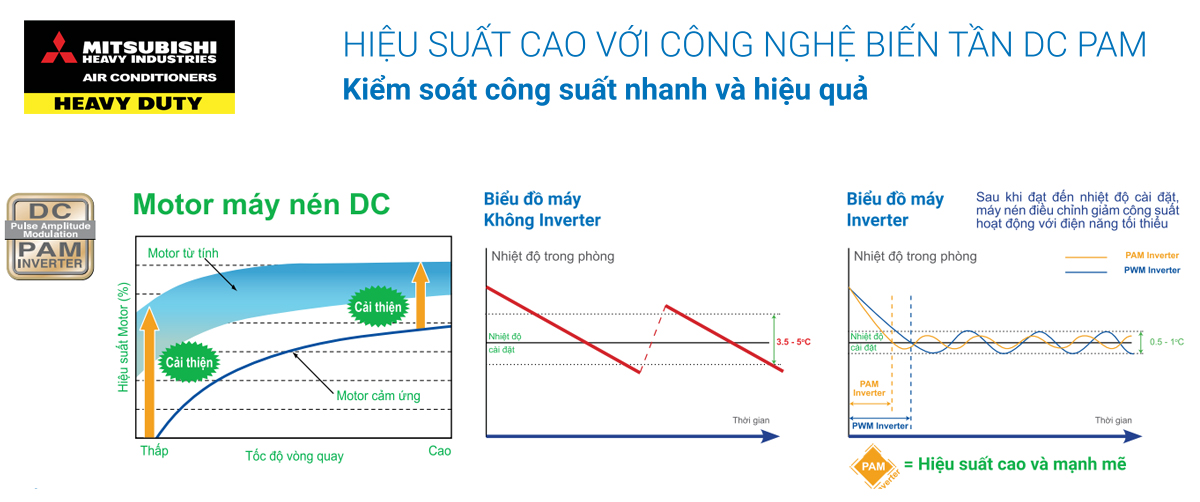 Điều hòa mitsubishi heavy công nghệ DC PAM inverter