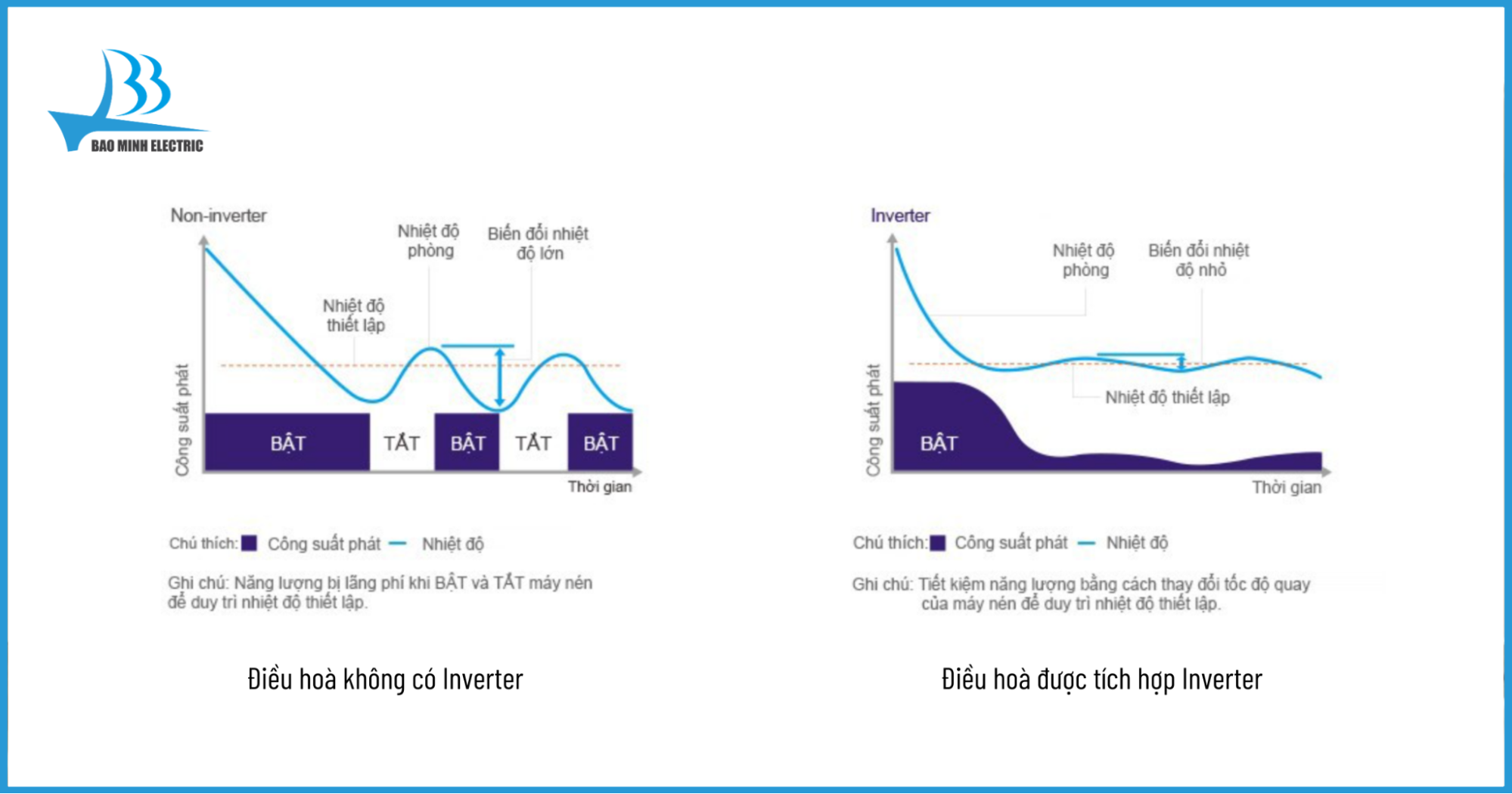 Công nghệ Inverter tiết kiệm điện