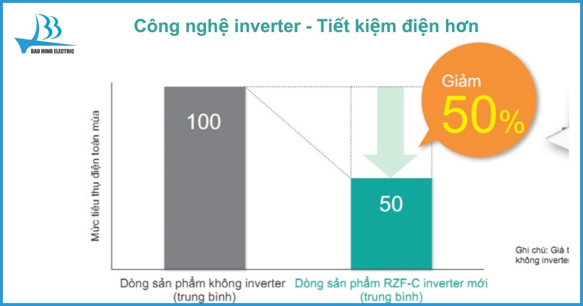 Siêu tiết kiệm điện năng với Inverter