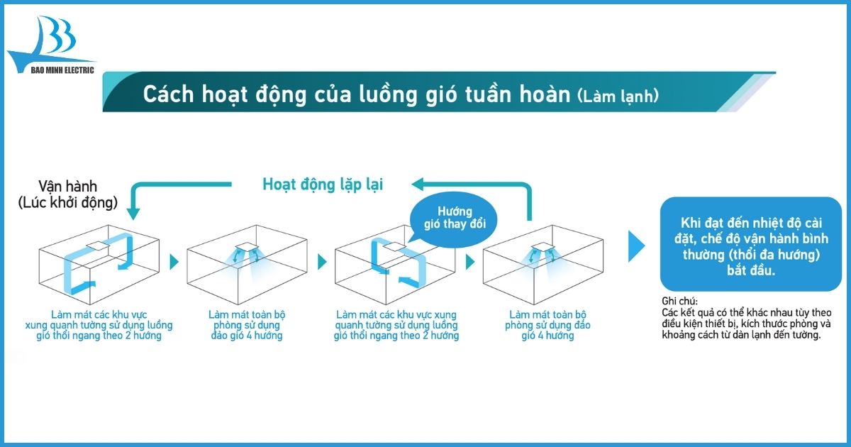 Cách hoạt động của luồng gió tuần hoàn