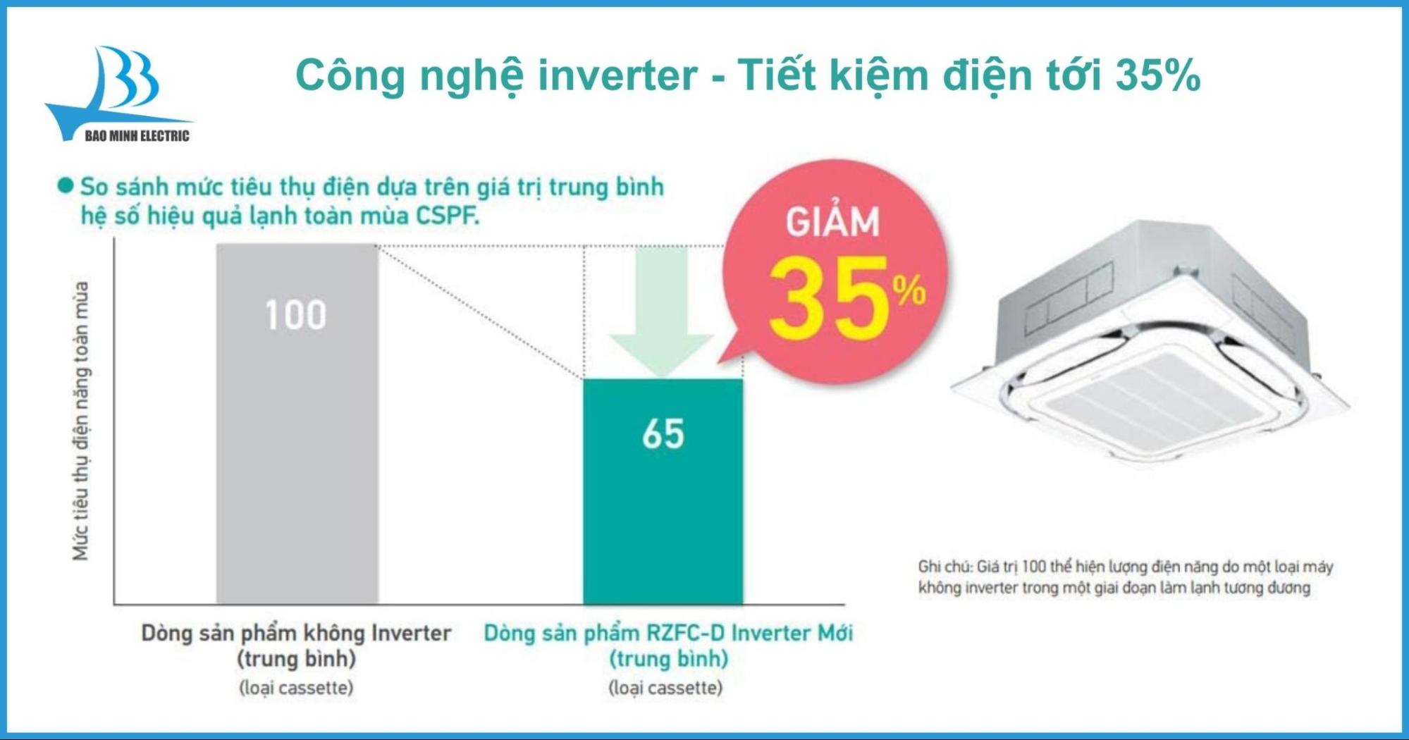 Giảm 35% điện năng tiêu thụ với công nghệ Inverter