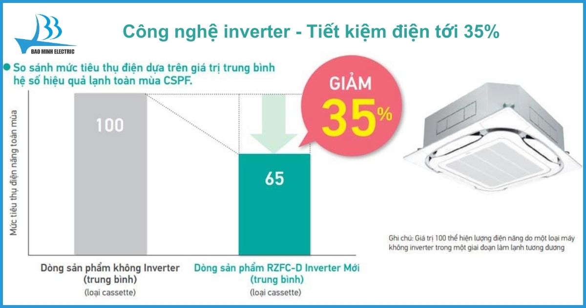 Tiết kiệm 35% điện năng tiêu thụ với công nghệ Inverter