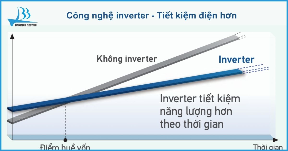 Hệ thống Inverter tiêu thụ ít điện hơn 