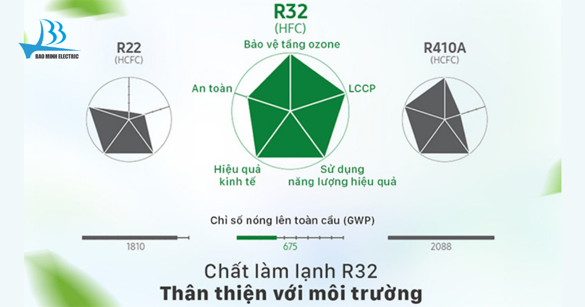 Sử dụng gas R32