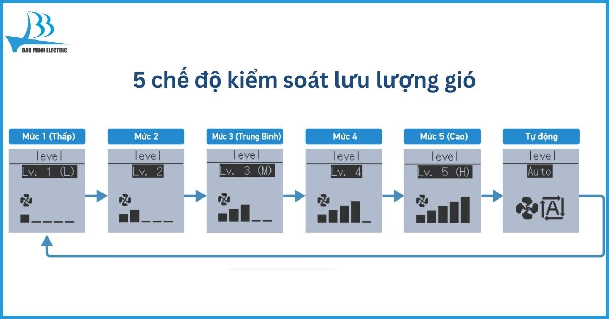 Chế độ 5 bước kiểm soát lưu lượng gió