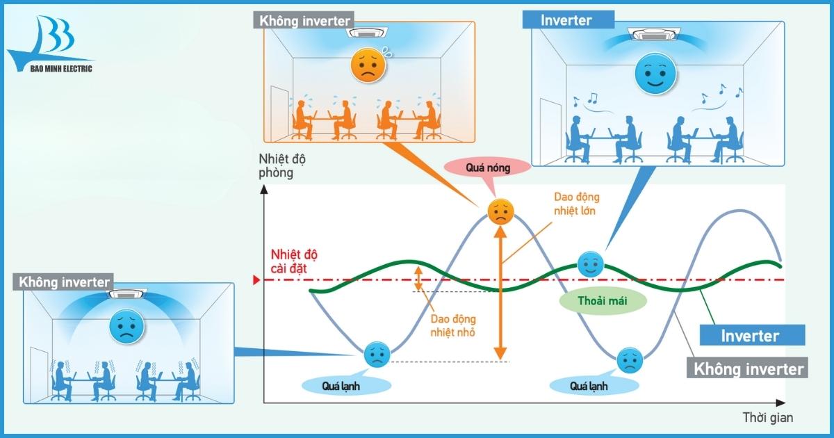 Thoải mái và tiết kiệm năng lượng hơn với công nghệ Inverter