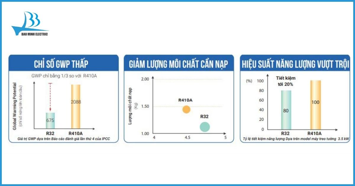 Ưu điểm của Gas R32 so với Gas R410A