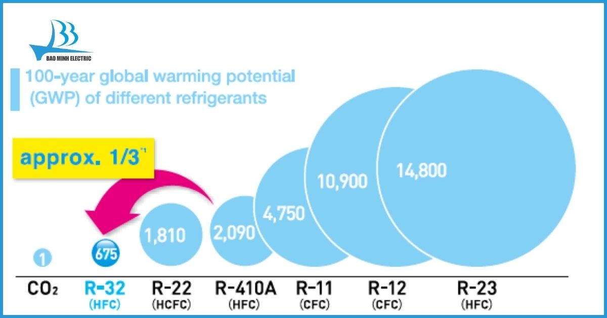 Gas R32 thân thiện với môi trường