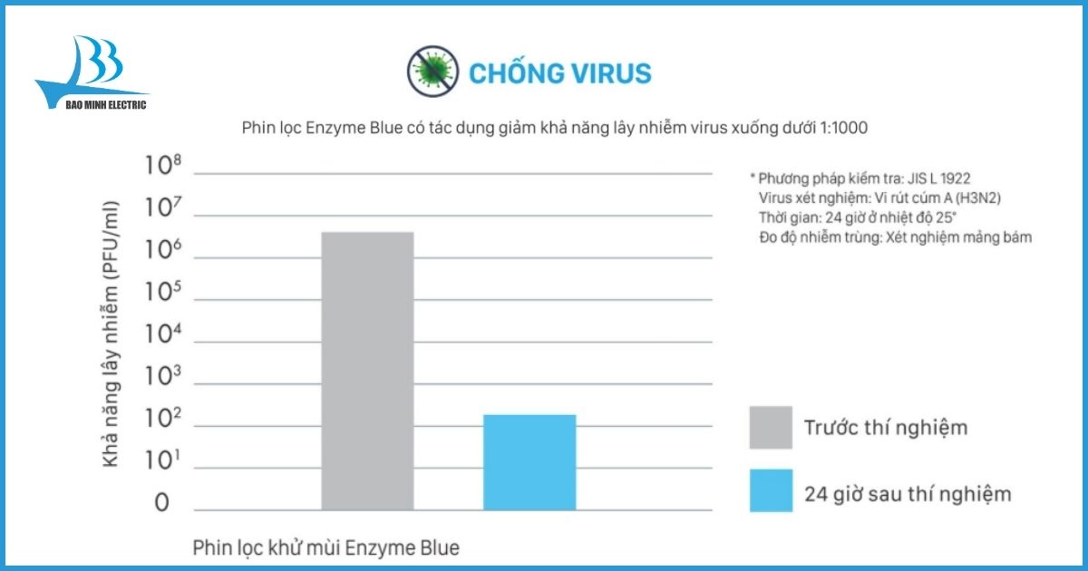 Phin lọc Enzyme Blue + PM2.5 có khả năng chống virus tốt
