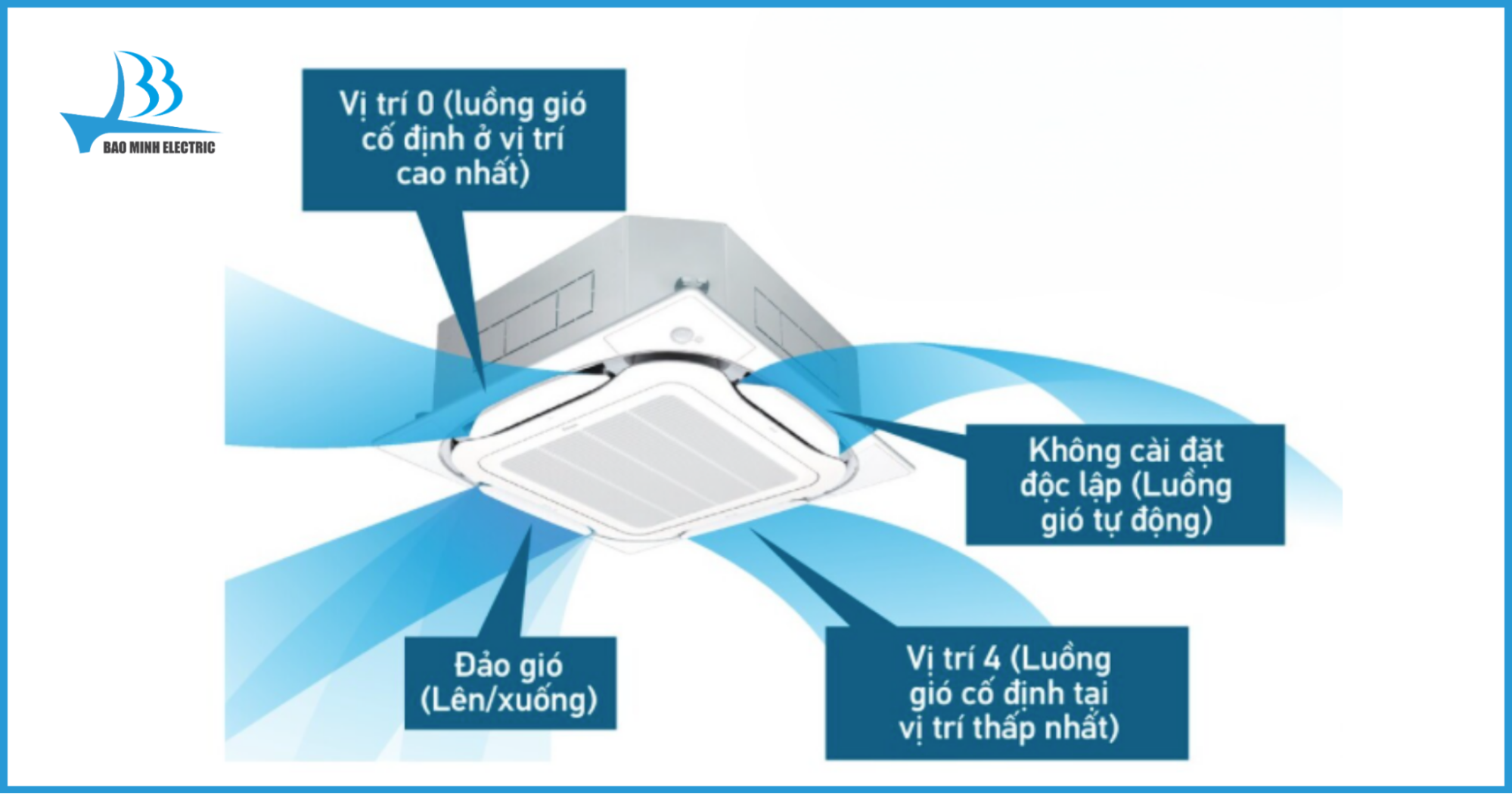 Hướng gió độc lập với mỗi cửa gió