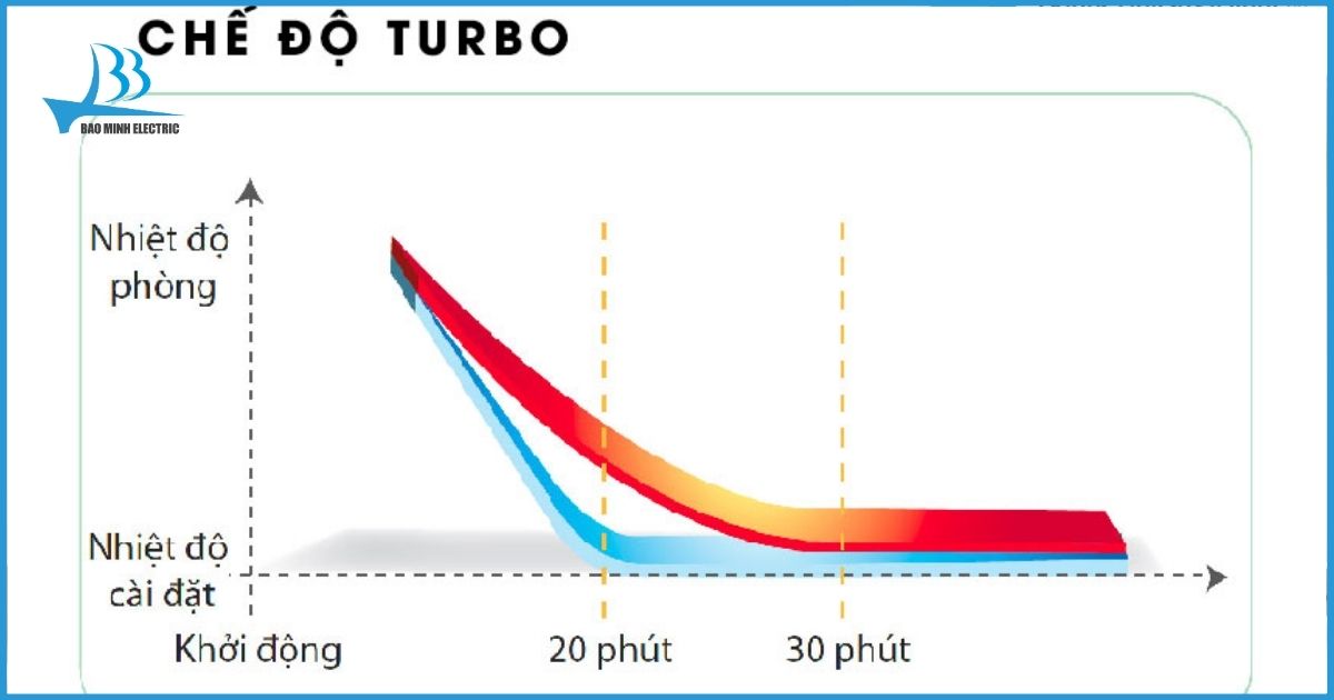 Chế độ làm lạnh nhanh Turbo