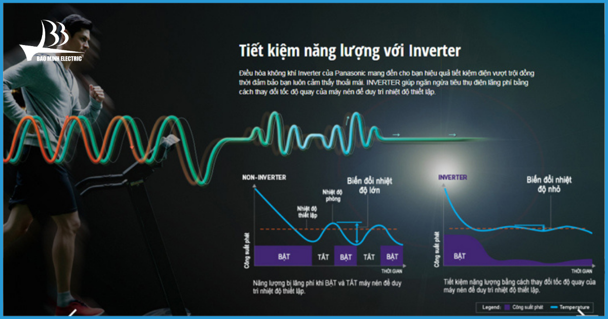 Công nghệ Inverter tiết kiệm điện từ 30-50%