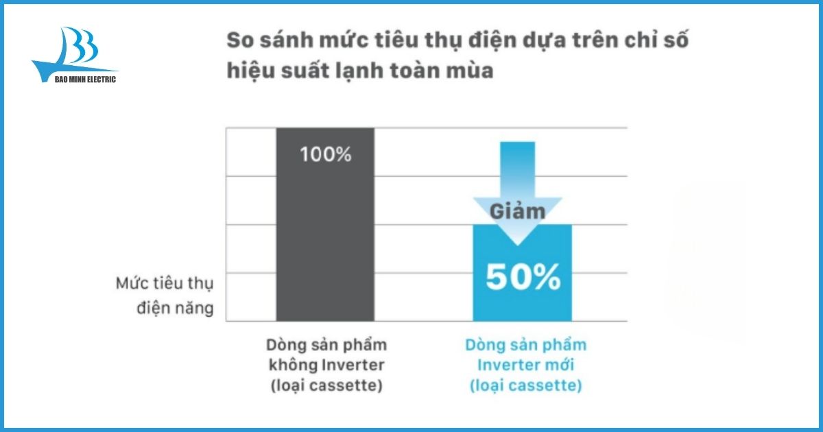 Tiết kiệm tới 50% điện năng với công nghệ Inverter