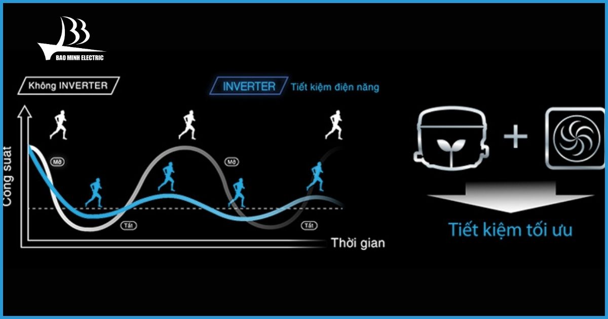Công nghệ inverter giúp tiết kiệm điện tối ưu