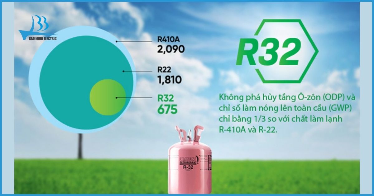Gas R32 có chỉ số GWP thấp hơn các loại gas khác
