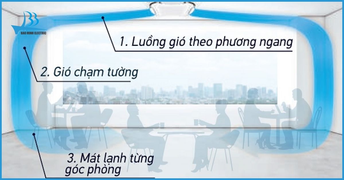 Khả năng thổi gió 360 độ giúp phân phối khí lạnh đều khắp phòng