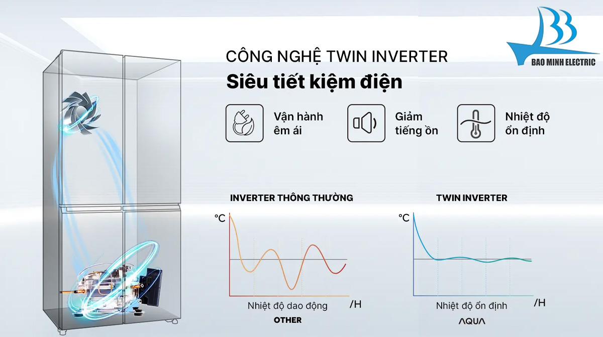 Công nghệ Twin Inverter tiết kiệm hóa đơn tiền điện, vận hành êm ái